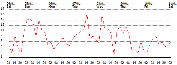 Wind (km/h)