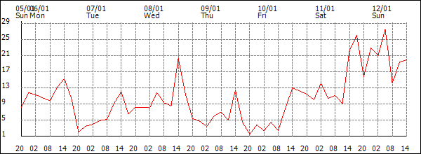 Wind (km/h)