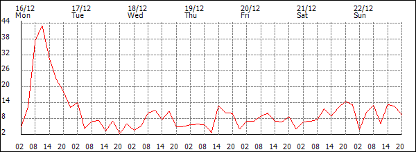 Wind (km/h)