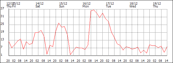 Wind (km/h)