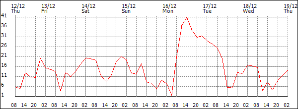 Wind (km/h)