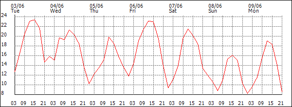 Wind (km/h)