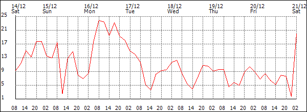 Wind (km/h)