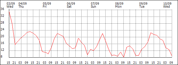 Wind (km/h)