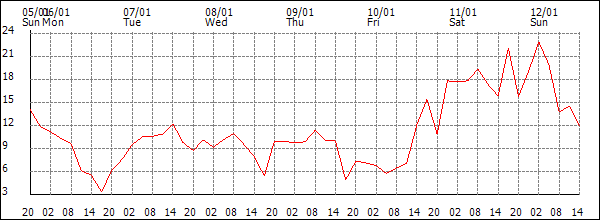 Wind (km/h)