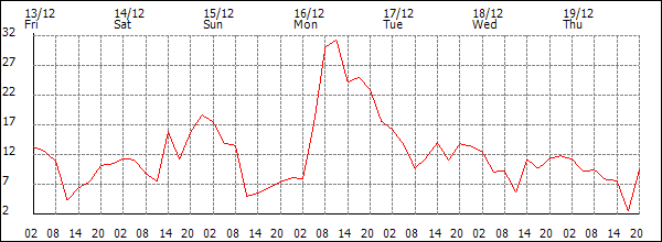 Wind (km/h)