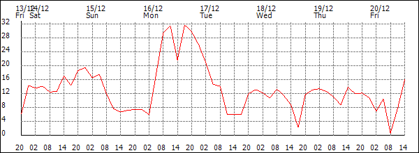 Wind (km/h)