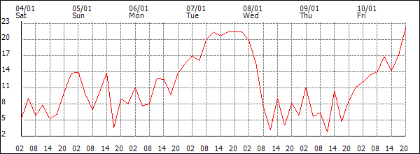 Wind (km/h)