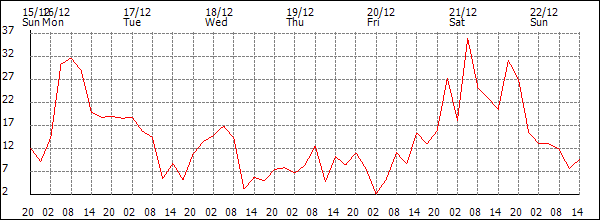 Wind (km/h)