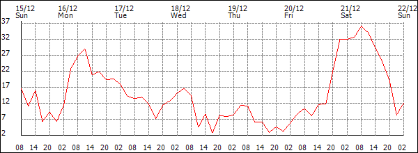 Wind (km/h)