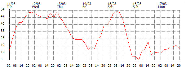 Wind (km/h)