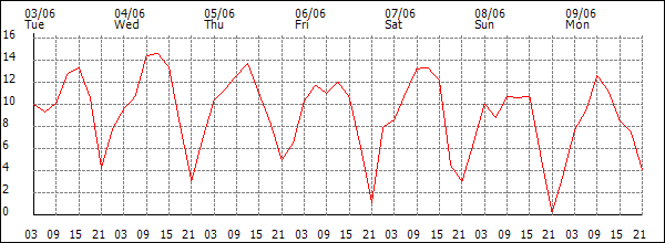 Wind (km/h)