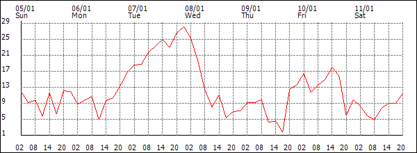 Wind (km/h)