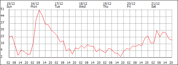 Wind (km/h)