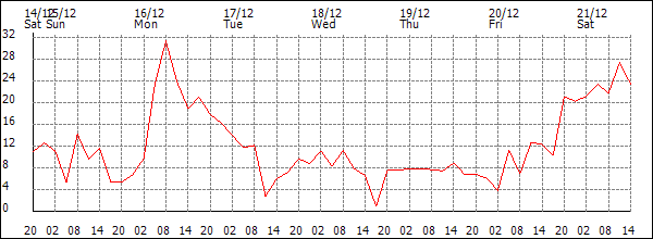 Wind (km/h)