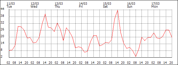 Wind (km/h)