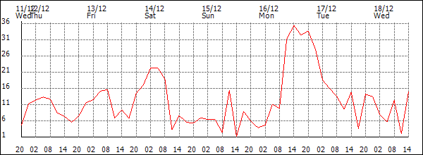 Wind (km/h)