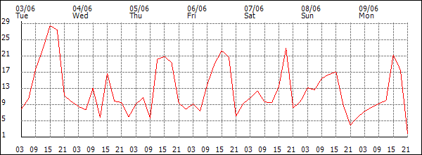 Wind (km/h)