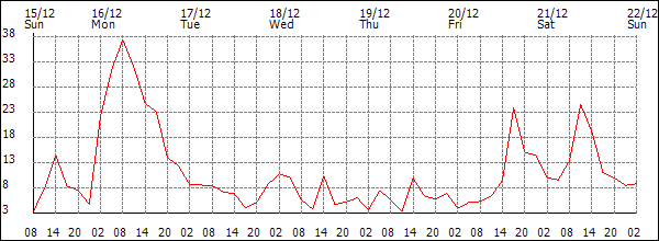 Wind (km/h)