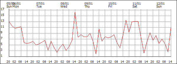 Wind (km/h)