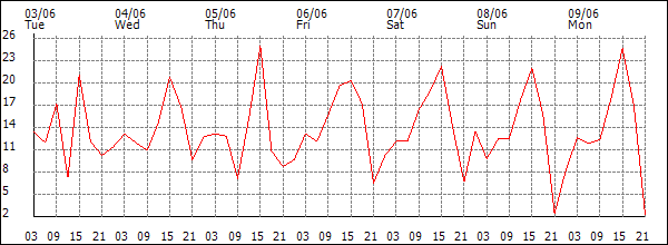 Wind (km/h)