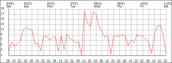 Wind (km/h)