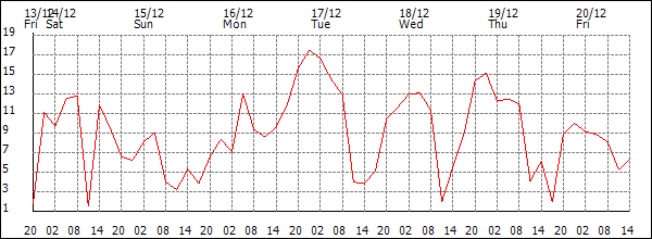 Wind (km/h)