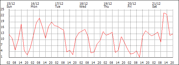 Wind (km/h)