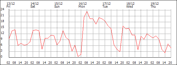 Wind (km/h)