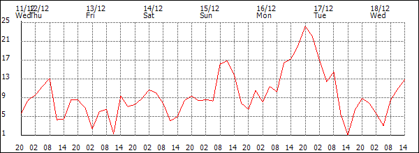 Wind (km/h)