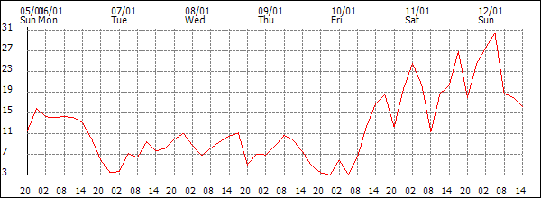 Wind (km/h)