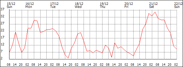 Wind (km/h)