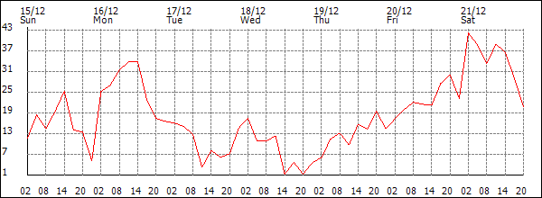 Wind (km/h)