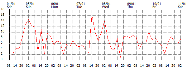 Wind (km/h)