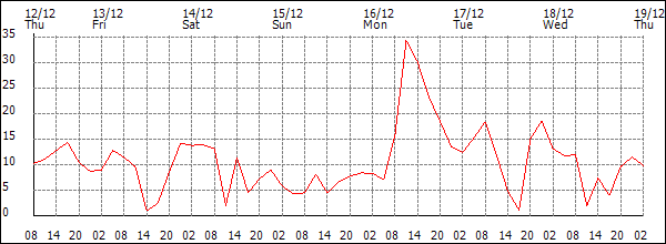 Wind (km/h)