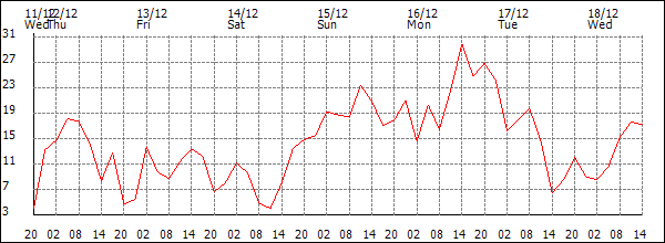 Wind (km/h)