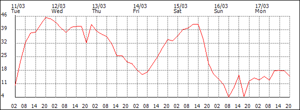 Wind (km/h)