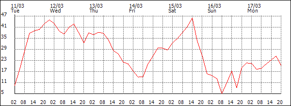 Wind (km/h)