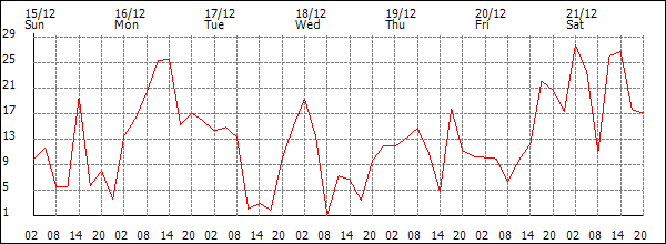 Wind (km/h)