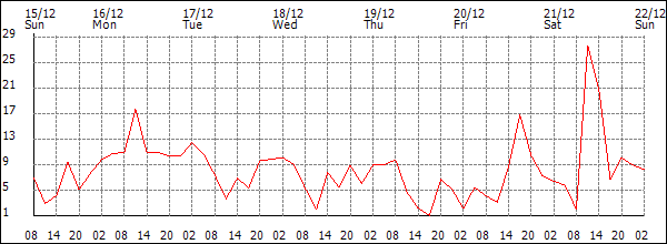 Wind (km/h)