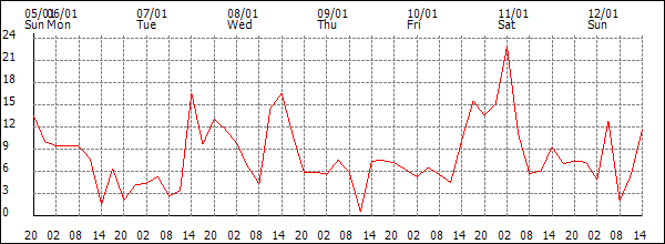 Wind (km/h)