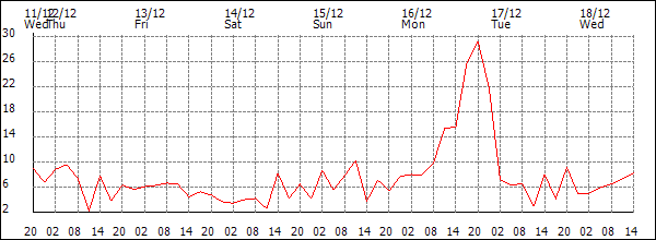 Wind (km/h)