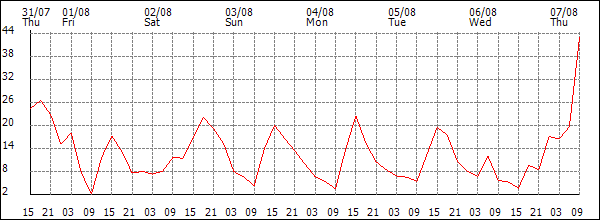 Wind (km/h)