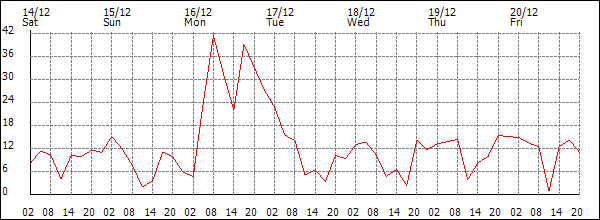 Wind (km/h)