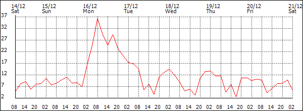 Wind (km/h)