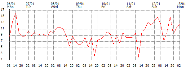 Wind (km/h)