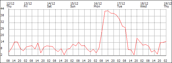 Wind (km/h)