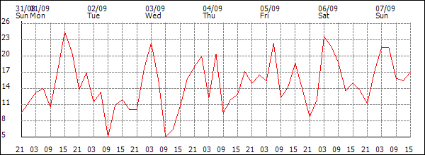 Wind (km/h)