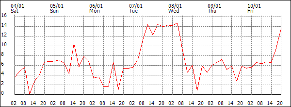 Wind (km/h)