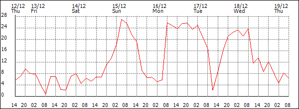 Wind (km/h)